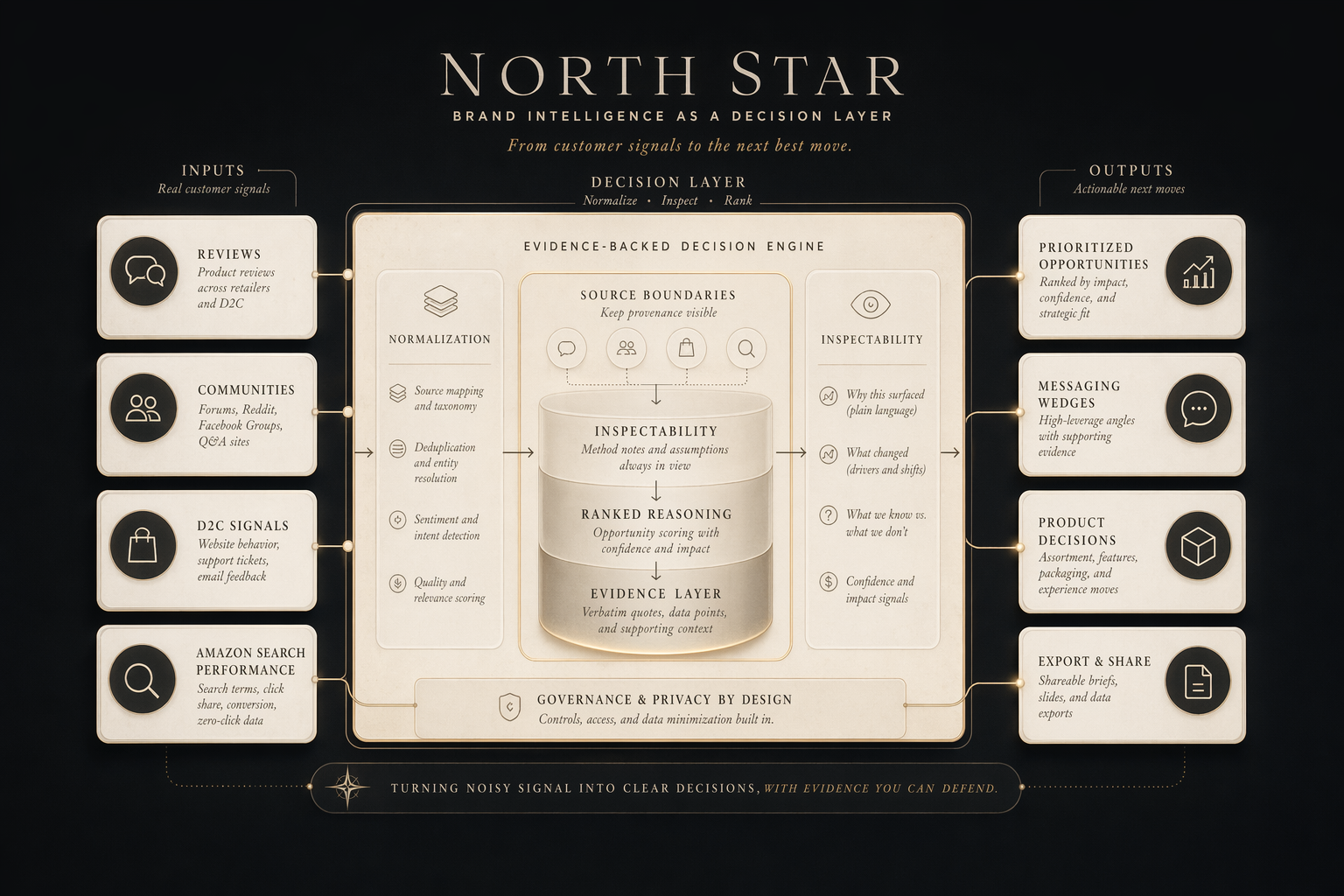 North Star high-level design diagram showing customer signals flowing through an evidence-backed decision layer into prioritized outputs.